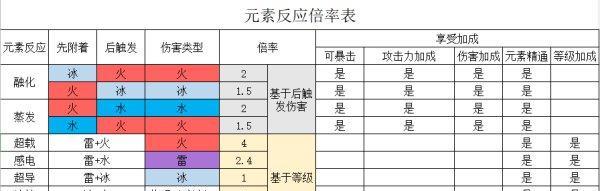 《原神》元素反应队伍搭配攻略（15个角色最佳组合，快速提升战斗力！）