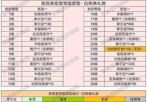 摩尔庄园手游工具升级效果一览（掌握工具升级技巧，提升战斗力）