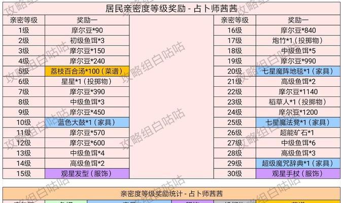 摩尔庄园手游工具升级效果一览（掌握工具升级技巧，提升战斗力）