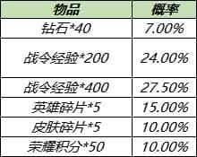 荣耀荣耀战令升级攻略（如何快速升级荣耀战令）