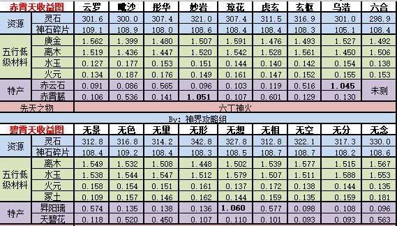 《修真血浮屠》攻略（想不想轻松升级）