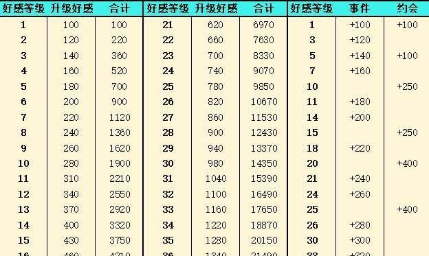 打造完美校园生活——以星梦学院好感度提升攻略（游戏好感度提高方法）