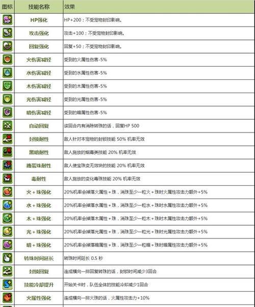 《智龙迷城》游戏究极进化副属性作用详解（游戏攻略）