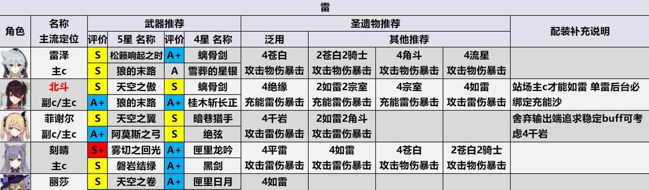 原神雷泽配队武器圣遗物搭配攻略（打造最强雷泽队伍必备技巧）