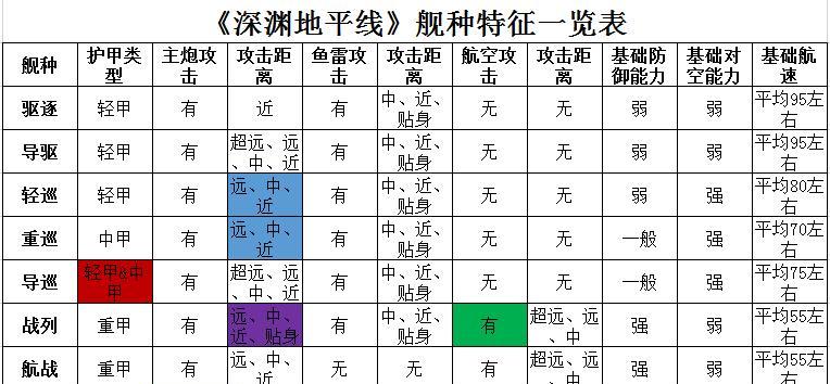 《深渊地平线》新手最强阵容搭配推荐（以航母队为主）