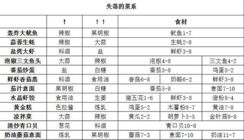 以食之契约耀之州菜系开发——让游戏里的美食成为现实（一份耀之州菜谱大全）