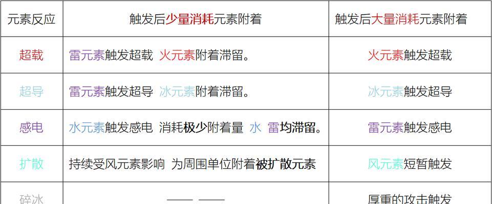 原神元素系统机制详解（了解元素与反应从而精通战斗策略）