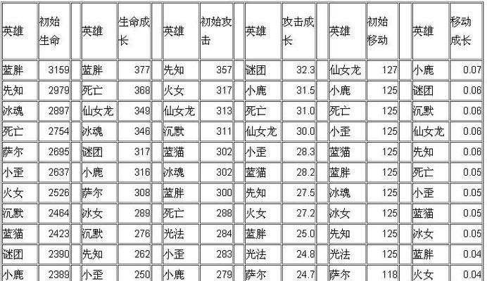 《全民英雄》游戏无紫卡最强搭配攻略（打造非凡阵容）