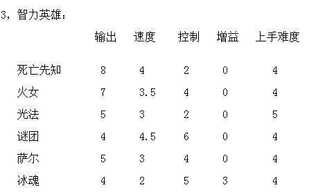 《全民英雄》游戏智力英雄排行攻略详解（解密游戏中最优秀的智力英雄）