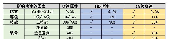 王者荣耀新英雄澜攻速阈值表及解读（探究澜在王者荣耀中的攻击速度影响和提升方法）