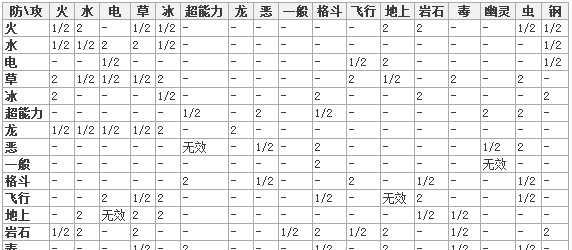 口袋妖怪复刻属性相克表解析（游戏中的属性相克策略与技巧）