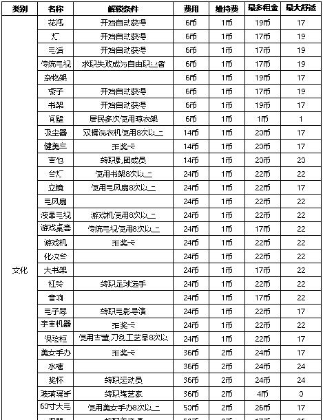 《住宅梦物语新家具解锁条件一览》（家具解锁条件详解）