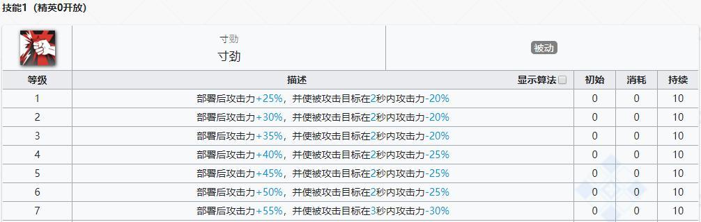 明日方舟古米精英化需要哪些材料？古米的性能如何？