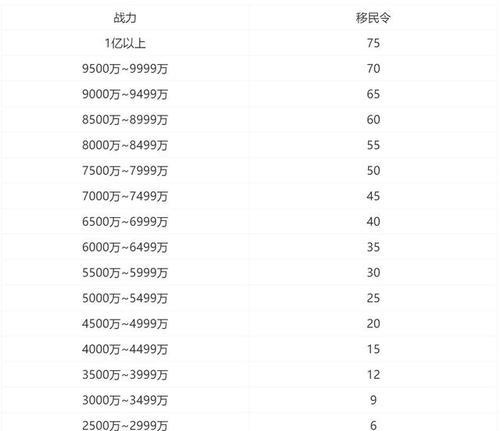 《万国觉醒》移民令如何获取？详细步骤是什么？