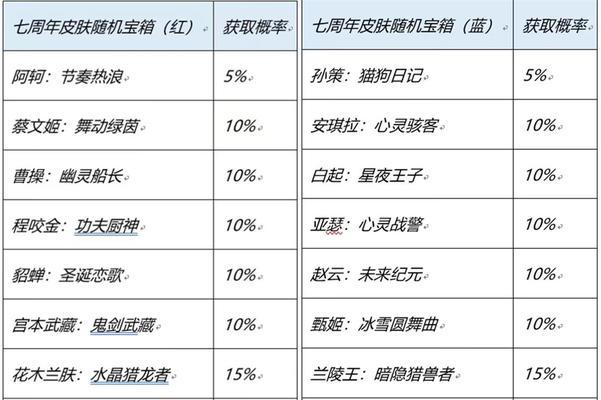 王者荣耀皮肤2月5日还限免吗？如何获取？