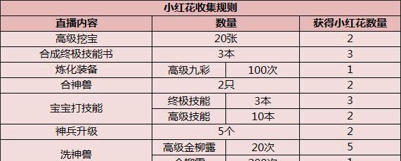 问道手游中科技点卡的使用方法是什么？