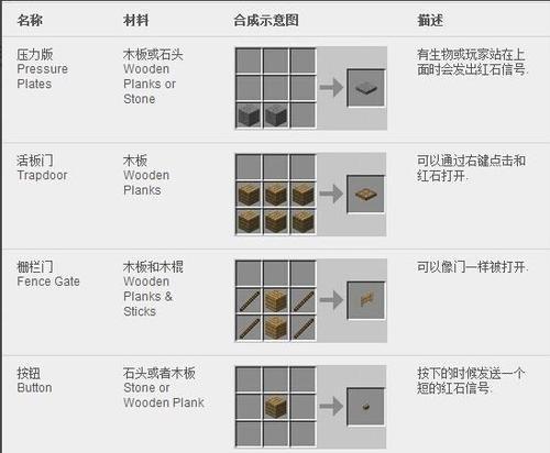 怎么合成钟表我的世界？合成材料和步骤是什么？