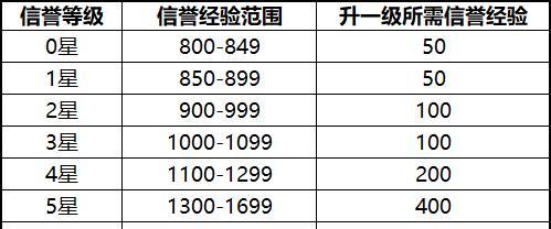 王者荣耀信誉积分提升方法是什么？